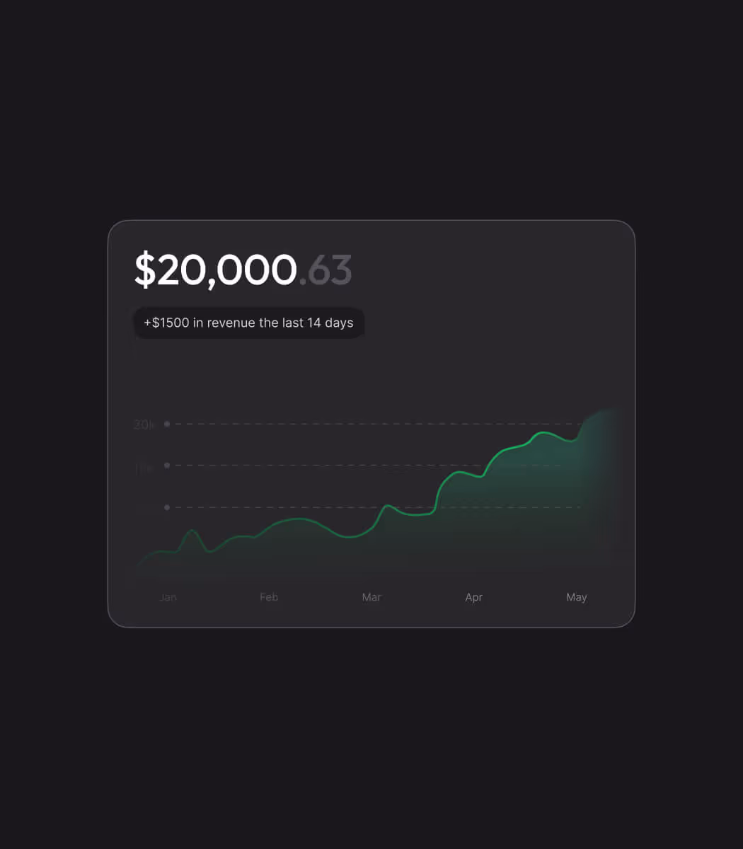 Dark-themed line chart showing revenue growth from January to May with a green upward trend line, highlighting total revenue of $20,000.63 and $1500 increase in the last 14 days.