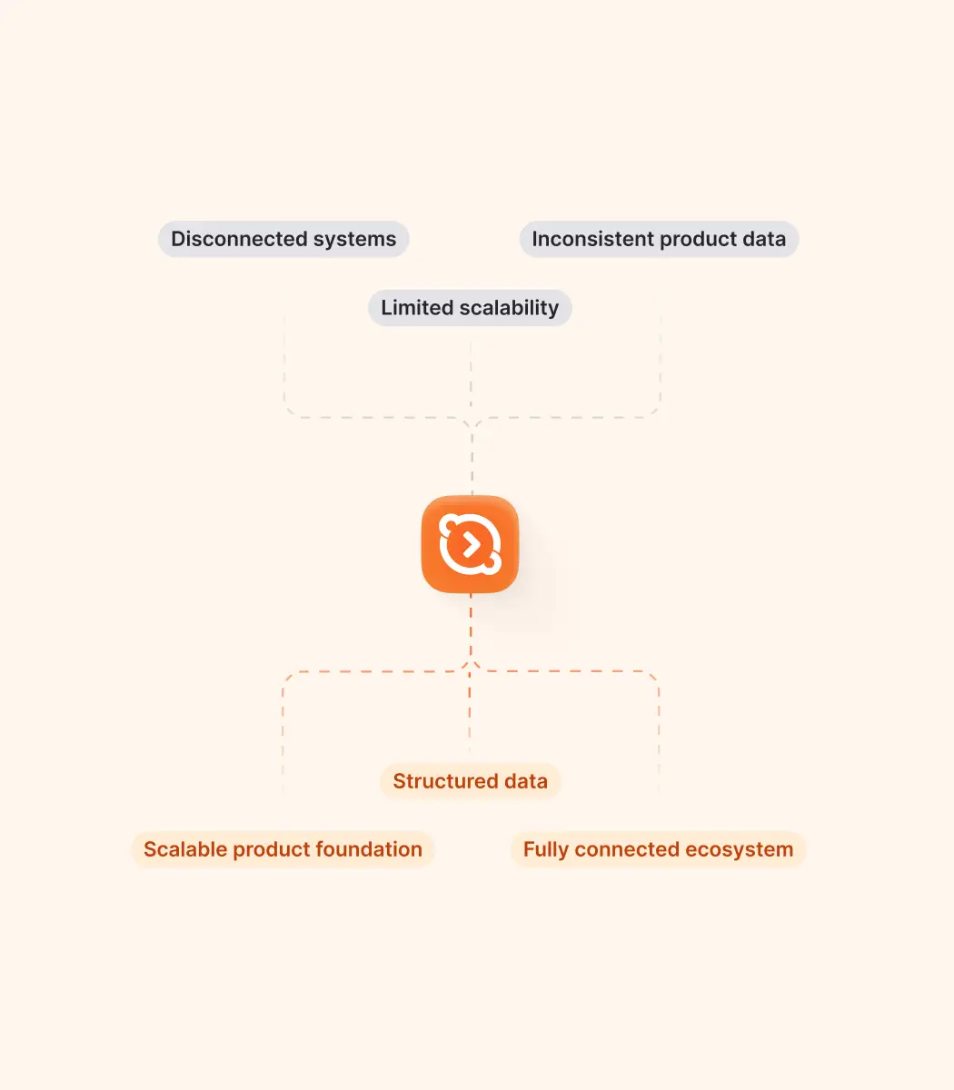 Flowchart with a central orange icon connected to concepts: above are 'Disconnected systems,' 'Inconsistent product data,' and 'Limited scalability,' below are 'Structured data,' 'Scalable product foundation,' and 'Fully connected ecosystem.'