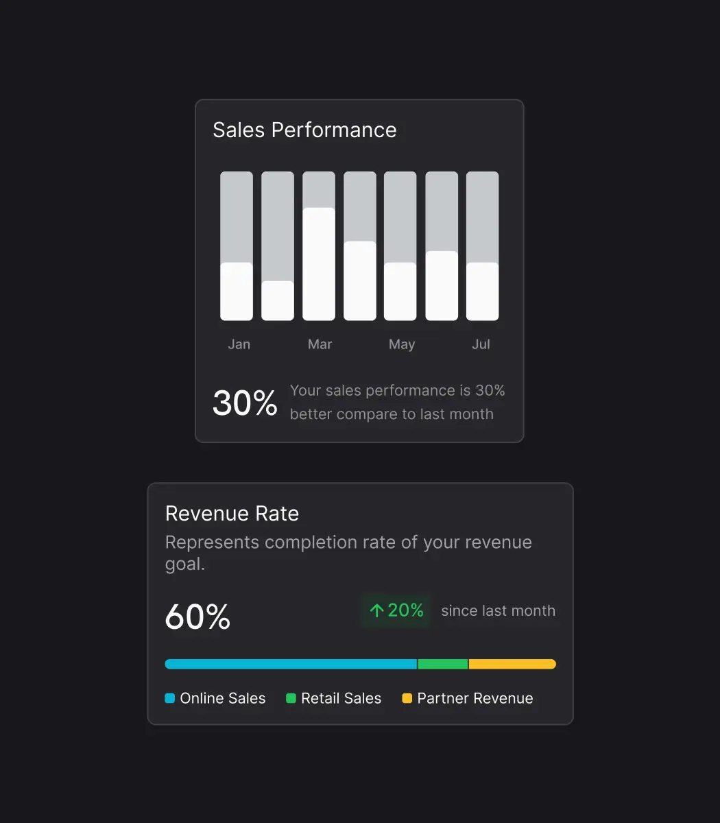 Two data panels on a dark background: the first shows sales performance from January to July with bar charts indicating a 30% increase compared to last month; the second shows a revenue rate of 60% with a 20% increase since last month, broken down into online sales, retail sales, and partner revenue by colored progress bars.