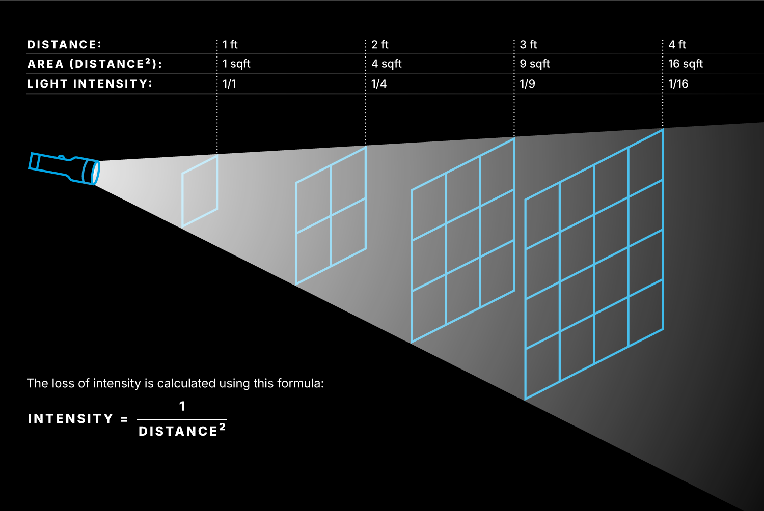 Easy to understand graphic that illustrates how the inverse square law works in relation to Ultraviolet light.