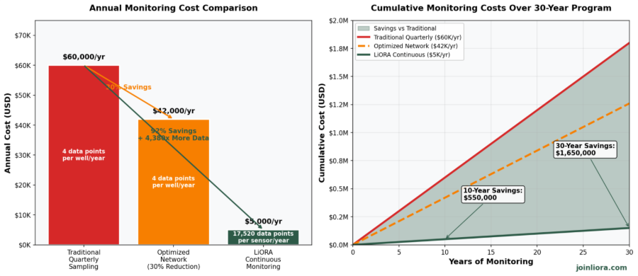 Cost Savings AnalysisComparison of monitoring costs and cumulative savings over time