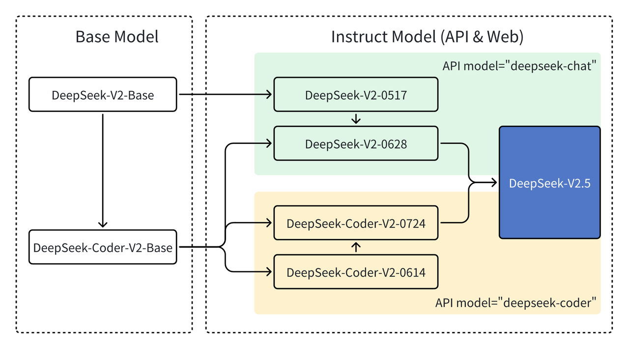 Deepseek model