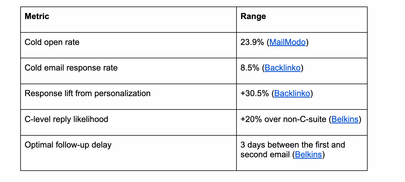 Performance benchmarks for cold outreach. Metrics include a 23.9% cold open rate, 8.5% cold response rate, +30.5% response lift from personalization, and a +20% reply likelihood from C-level contacts. Optimal follow-up delay is 3 days.