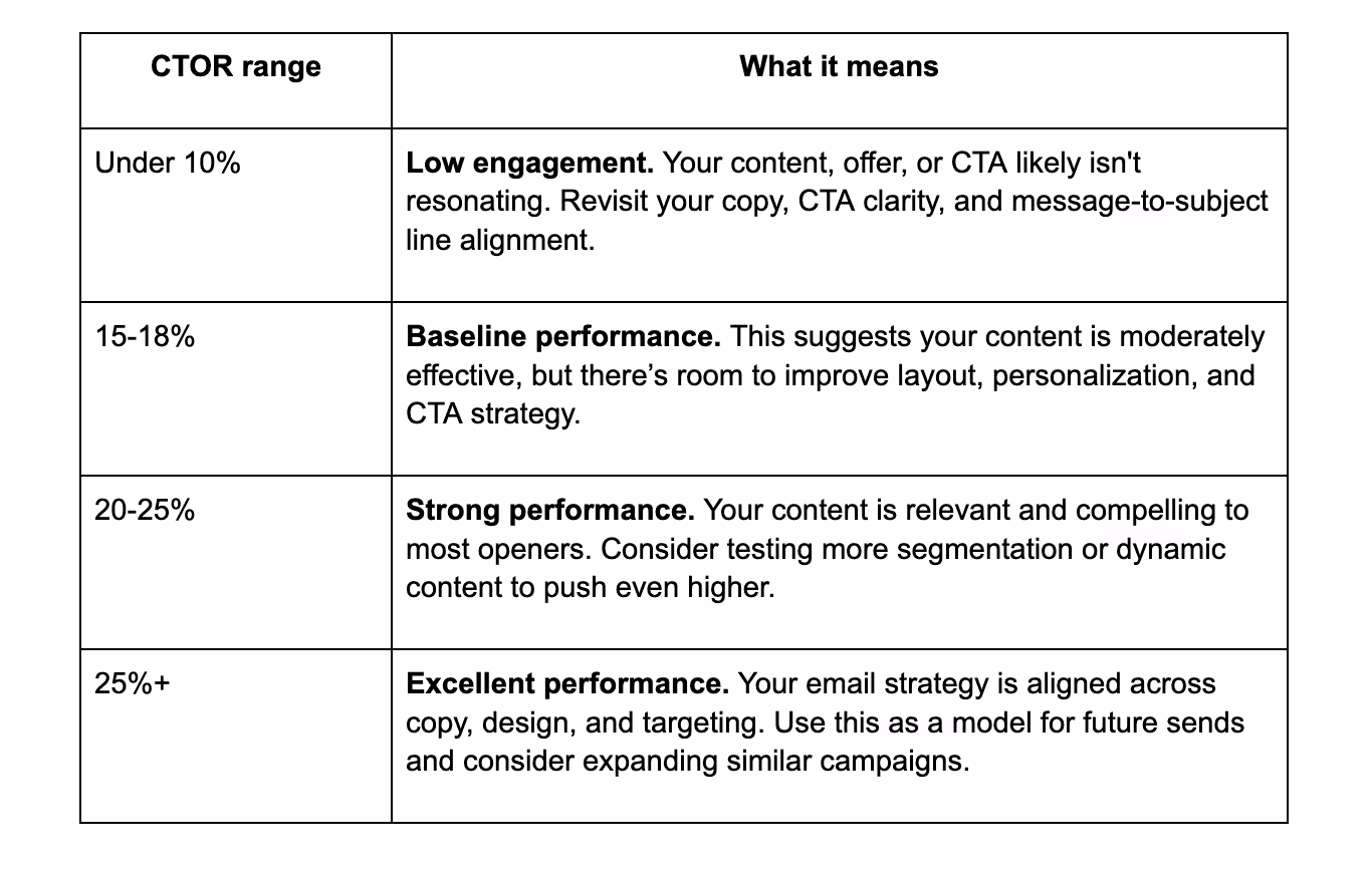 Table explaining CTOR performance ranges: under 10% indicates low engagement, 15–18% is baseline, 20–25% is strong, and 25%+ is excellent performance. Each range includes guidance for content and strategy adjustments.
