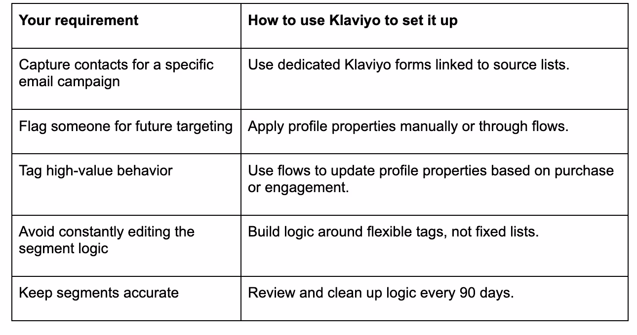 A best practices table that maps five common segmentation needs (e.g., campaign-specific targeting, tagging behavior, keeping segments clean) to how Klaviyo can support them through forms, profile properties, flow updates, tag-based logic, and quarterly cleanup routines.