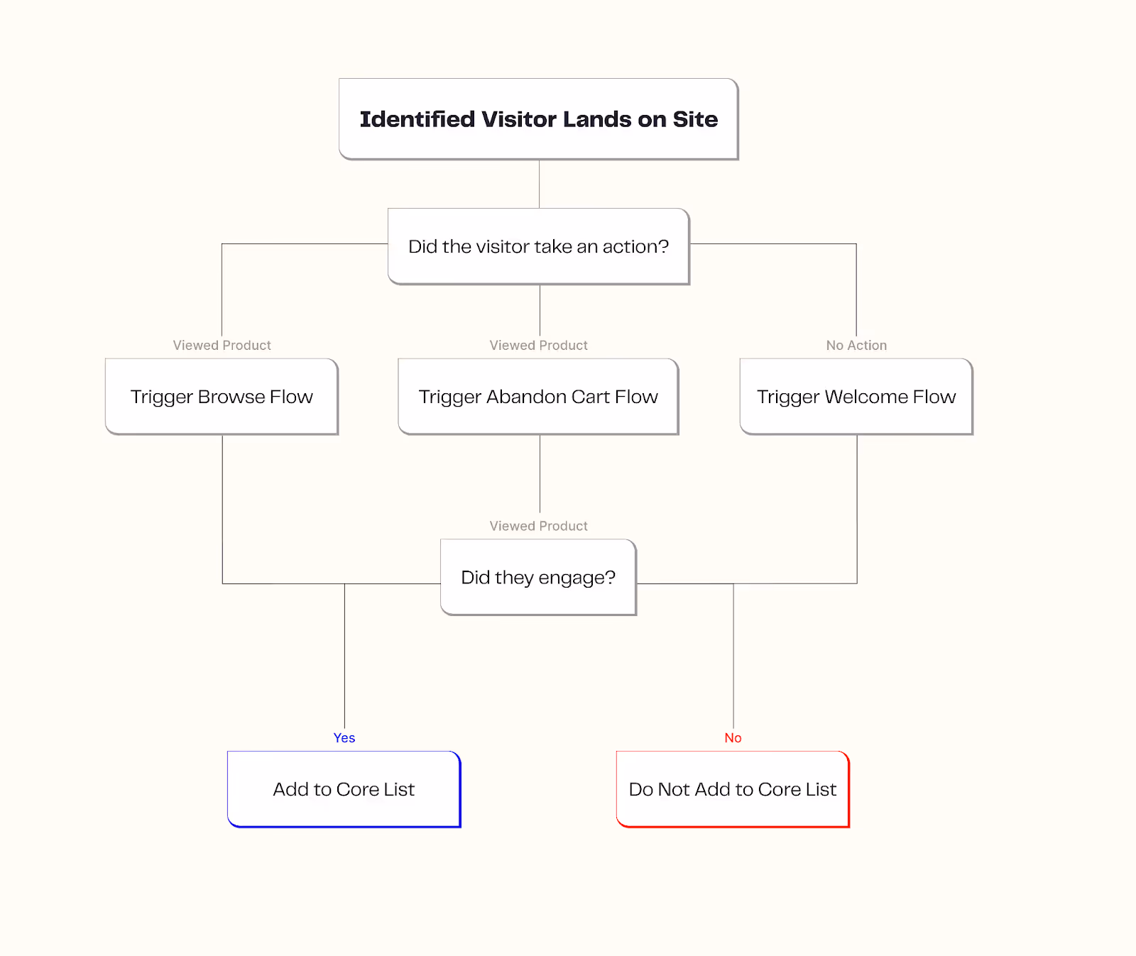 trigger flows based on what users did on the site