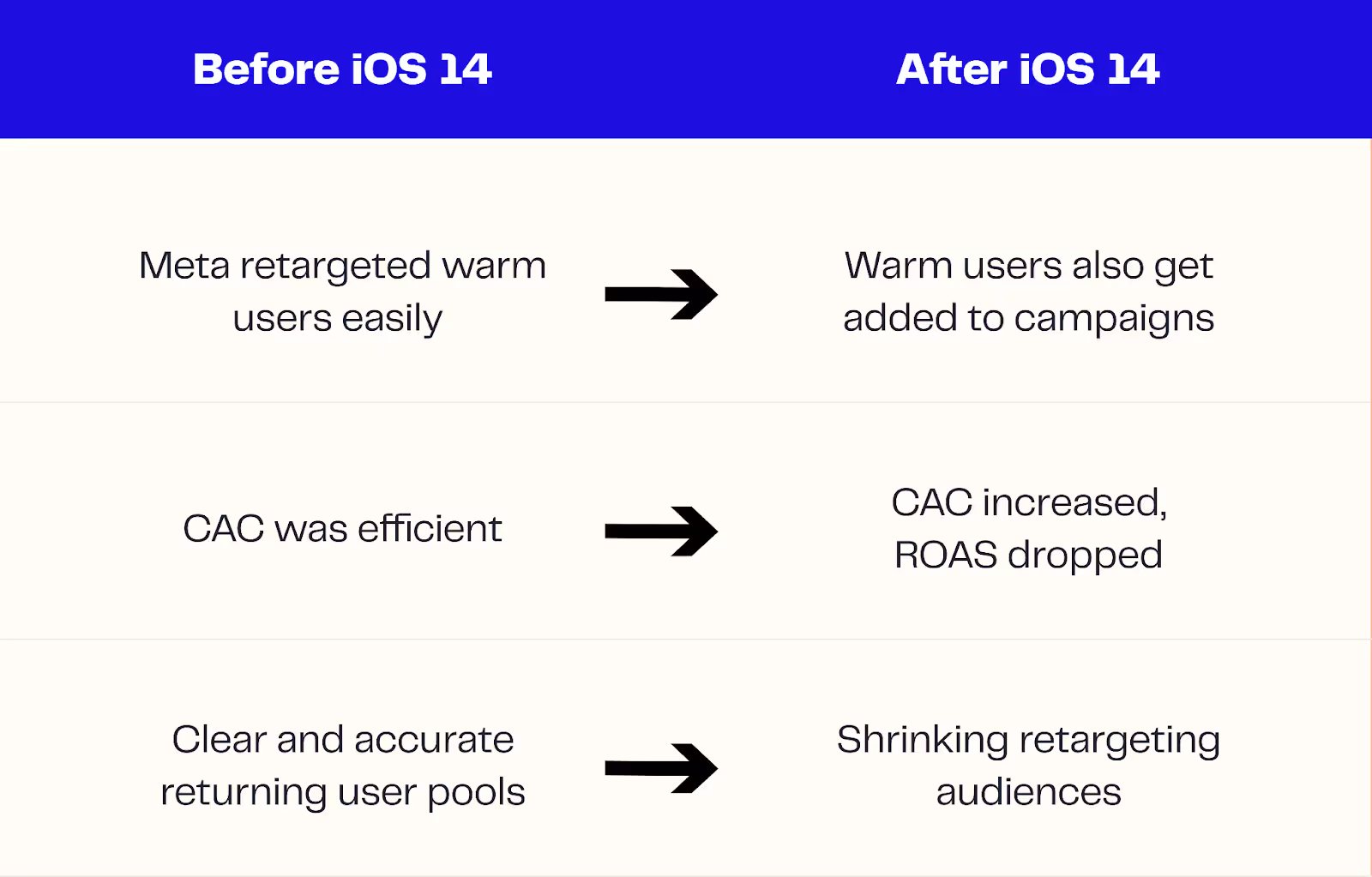 Impact of iOS 14 update
