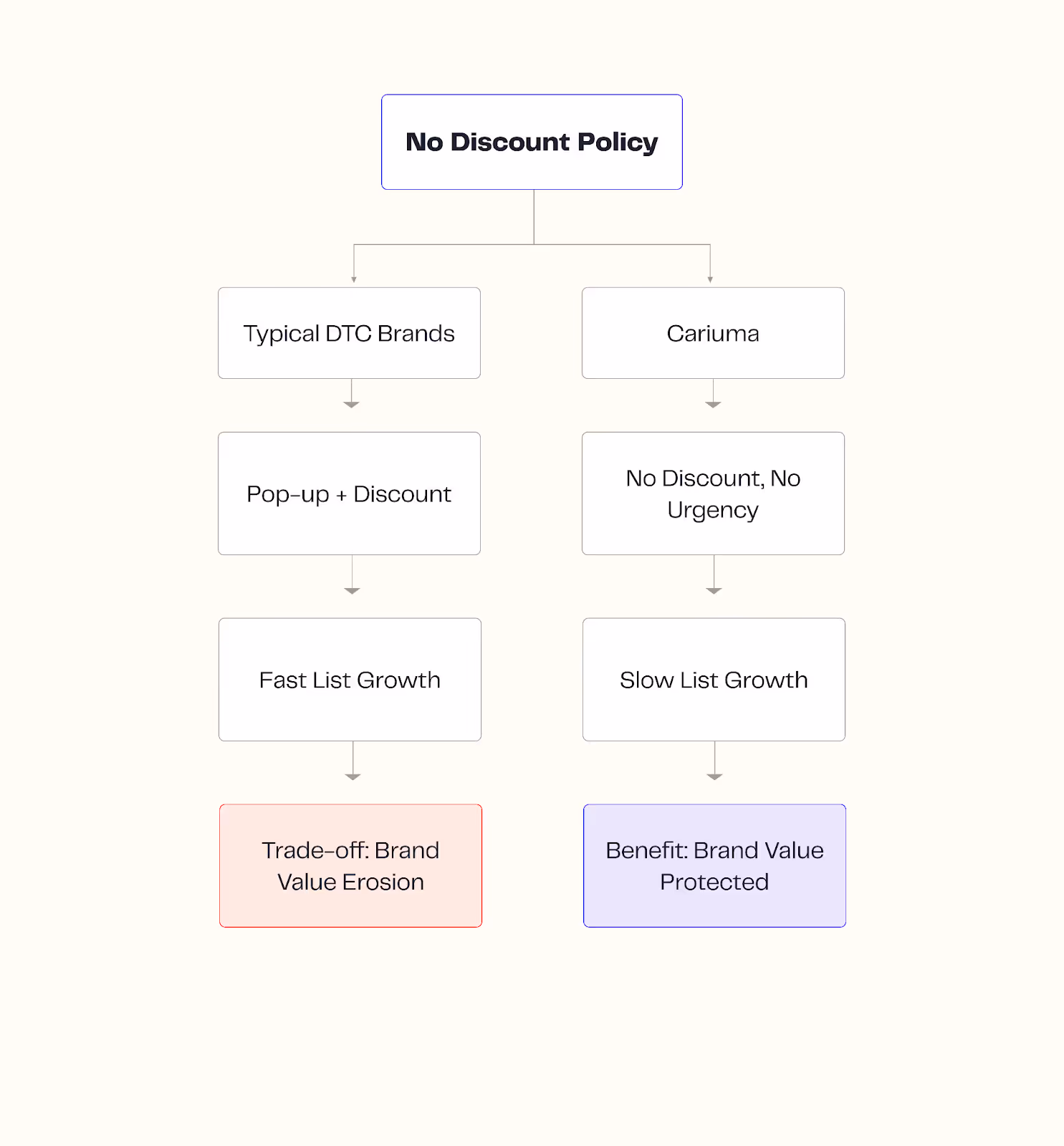 No discount policy made list growth even harder