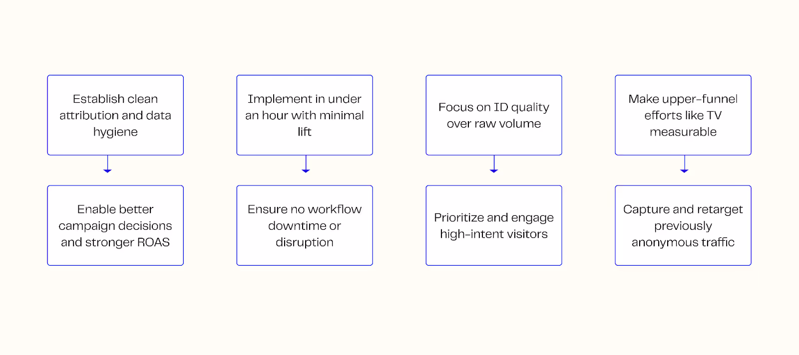 Clean data, high-impact IDs and reliable attribution model is what they needed