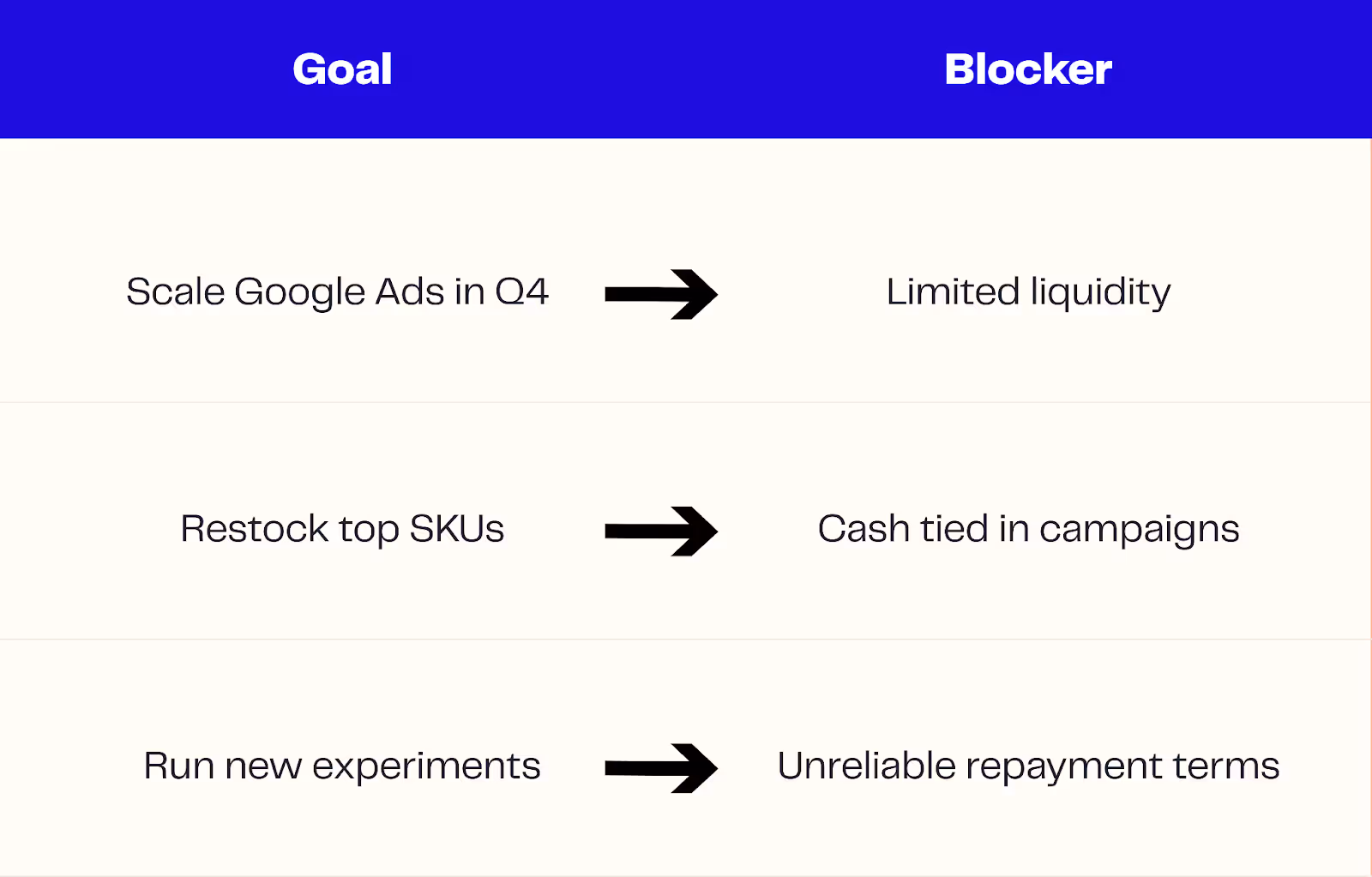 Blockers in scaling ad spend during BFCM