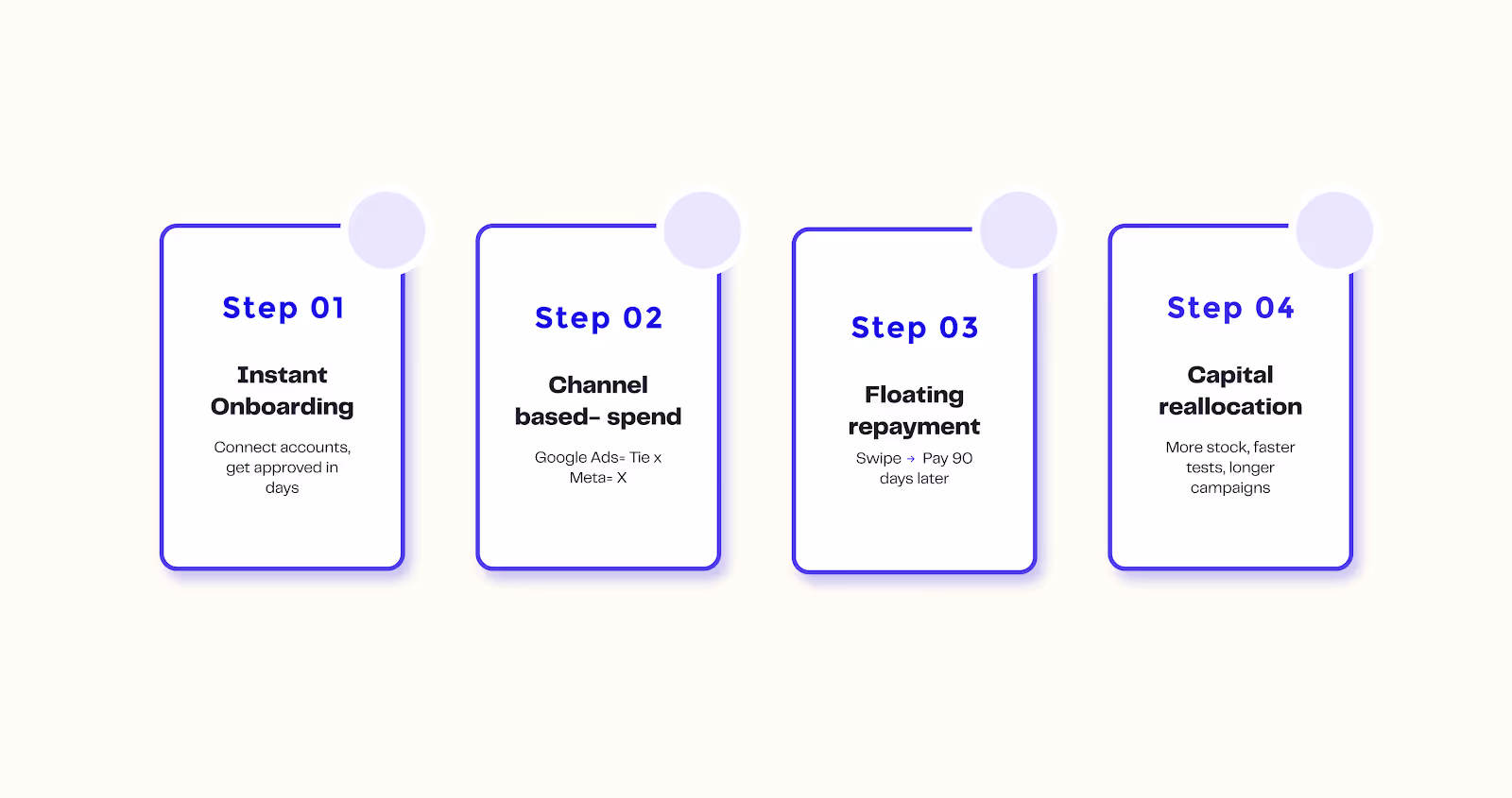 4 Step process of using Tie's advertising credit card