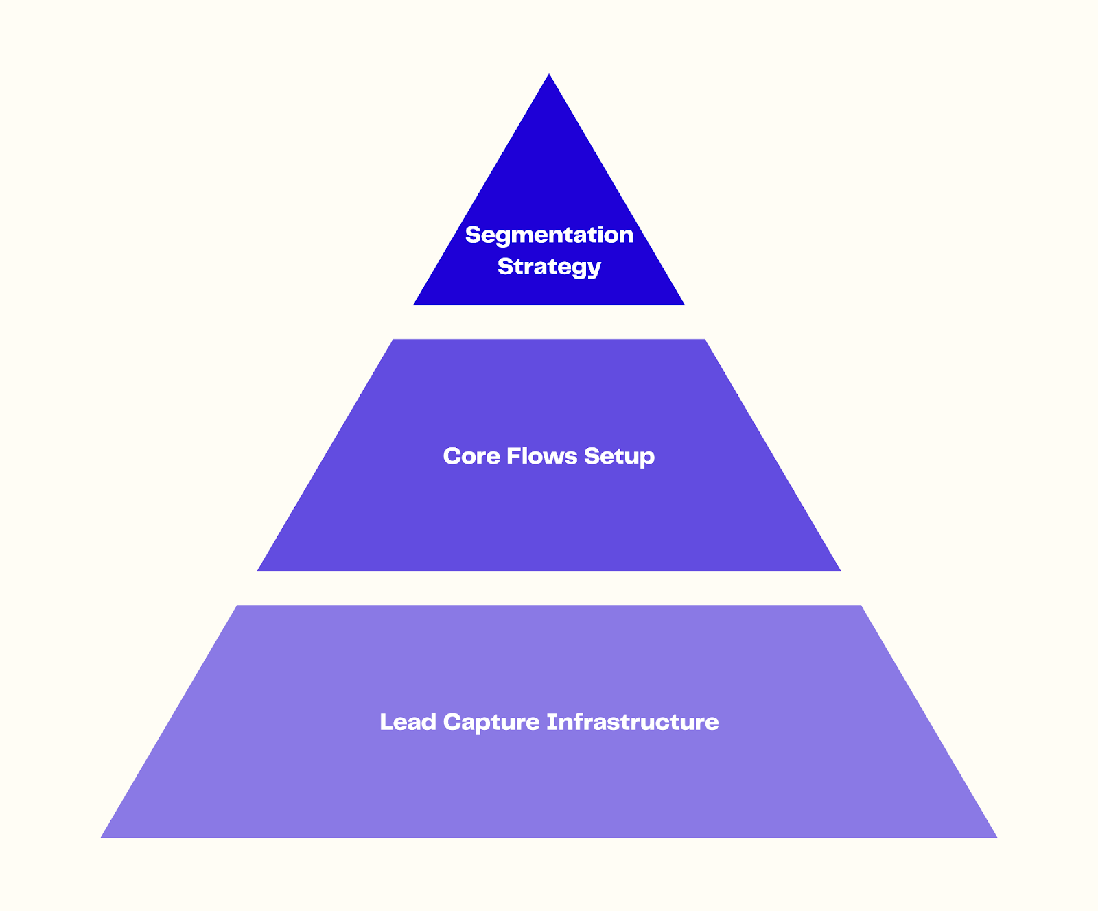 Foundations of email personalization