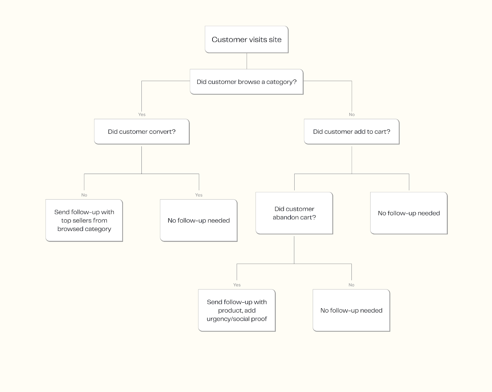 Email personalization flow