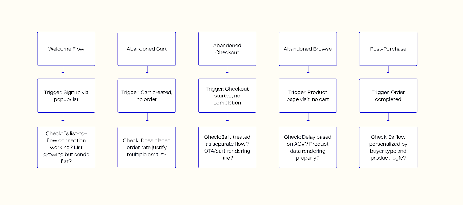 Best practices shared by retention expert for the five core retention email flows
