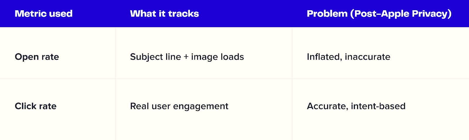 Table explaining which metric tracks what