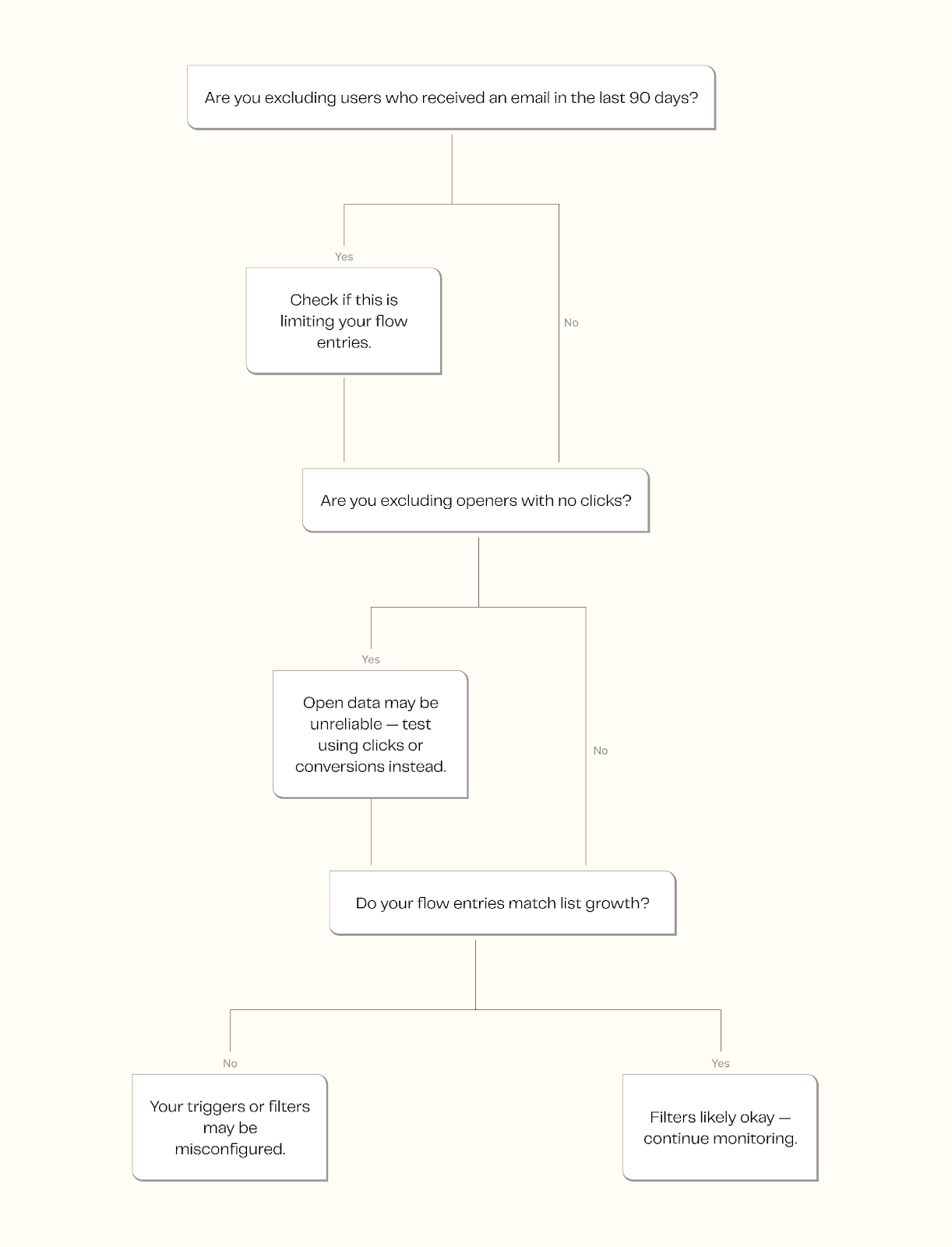 Email audit workflow