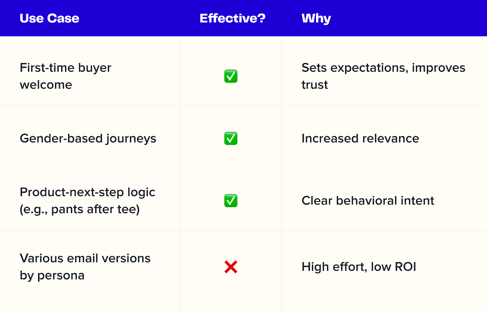 Effective and un-effective use cases for email flows along with the reason