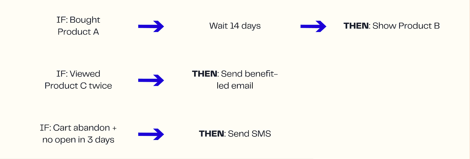 Product-based email flows
