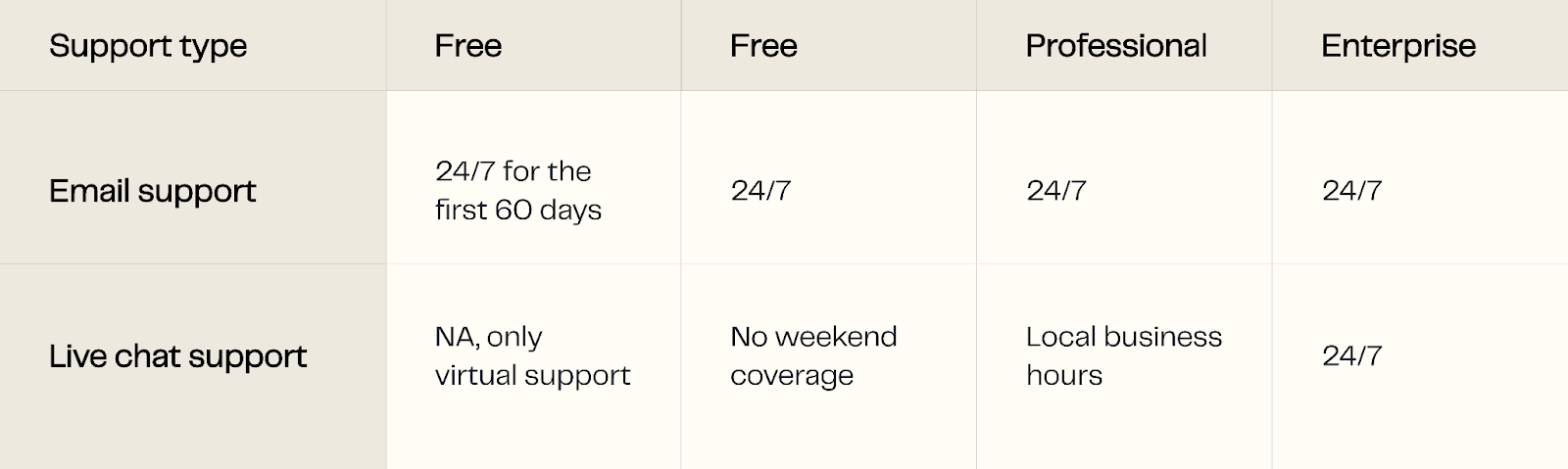 Klaviyo's weekend support based on the plan you're subscribed to