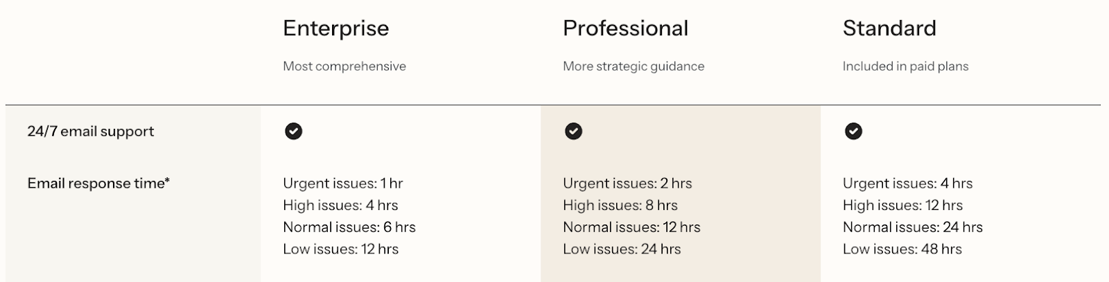 Screenshot comparing email response times for Klaviyo support plans: Enterprise, Professional, and Standard.