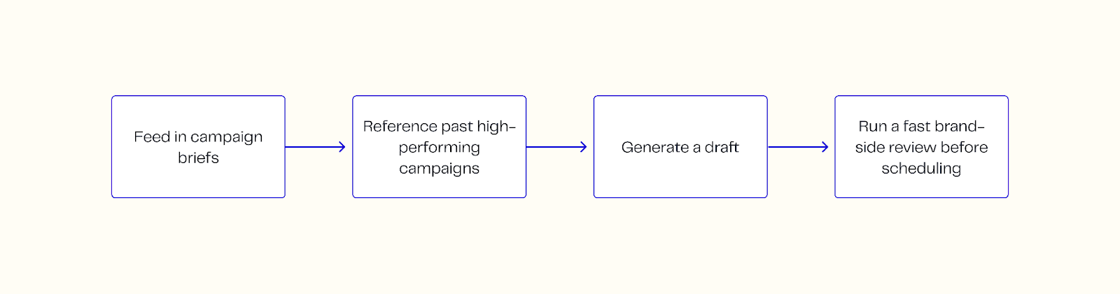Workflow for creating content using AI