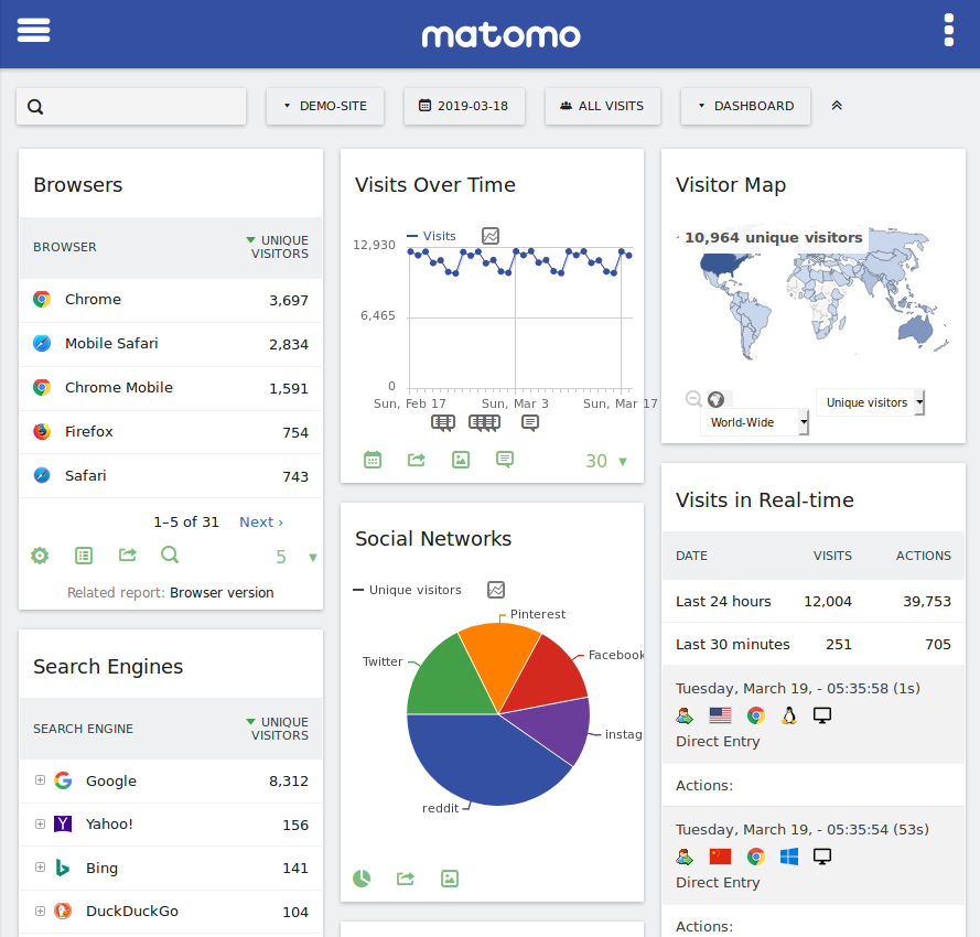 Matomo’s web analytics dashboard with panels showing browser distribution, visit trends over time, social network referrals, and real-time visitor maps.