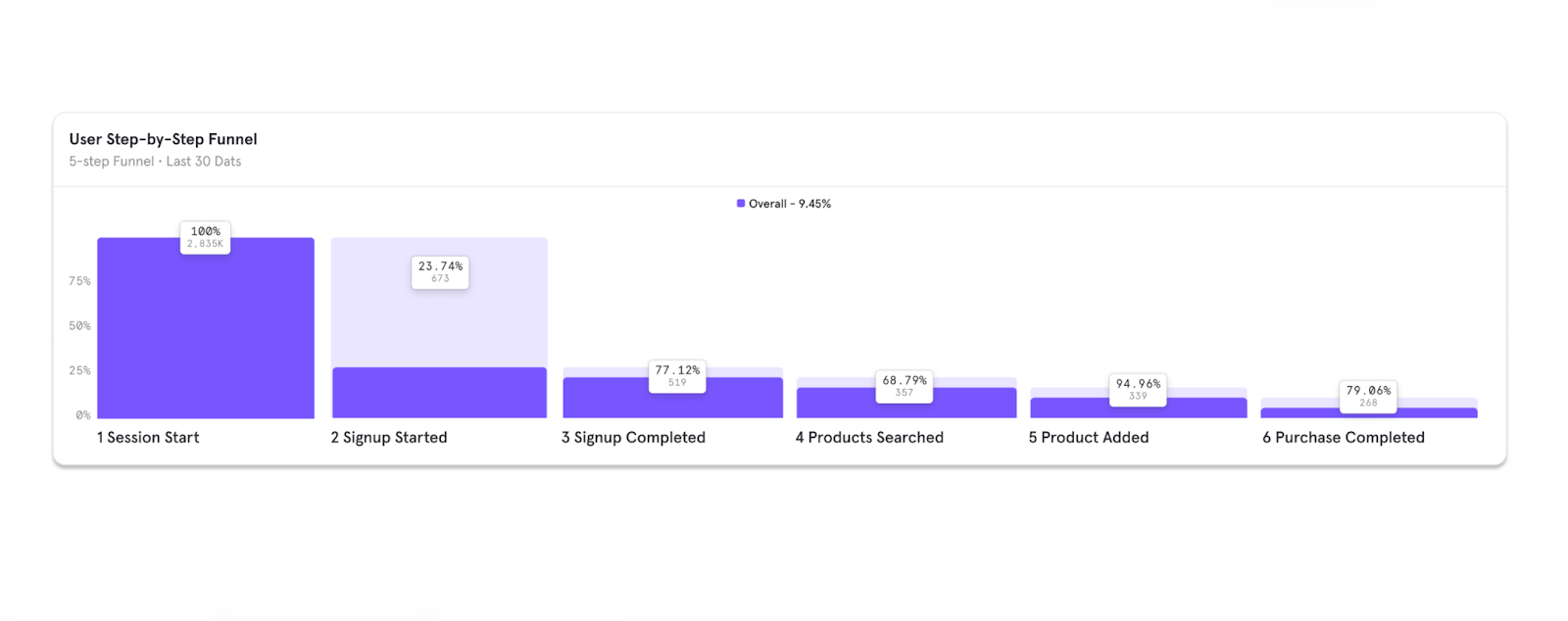 Mixpanel interface displaying a step-by-step funnel visualization tracking user progress from session start to completed purchase.