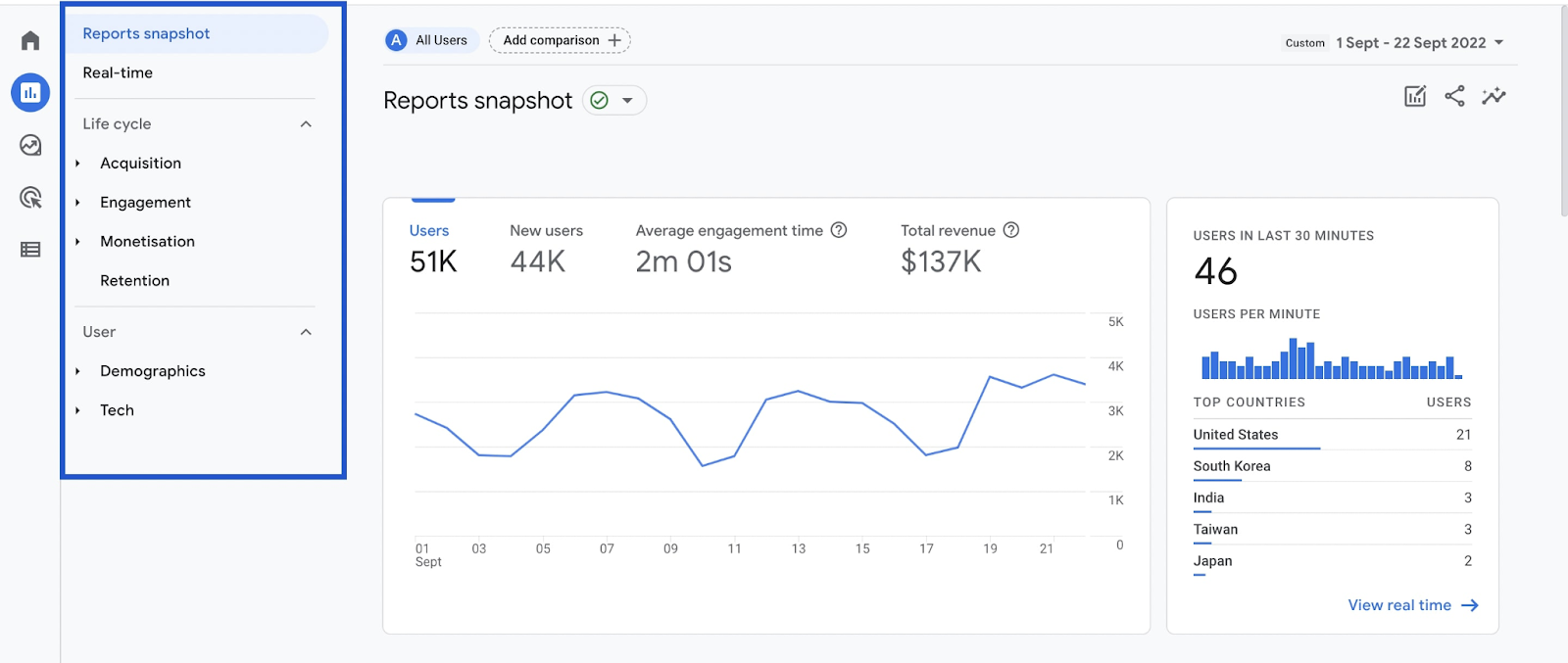 Google Analytics 4 interface showing an overview of website performance including total users, engagement time, and revenue. 