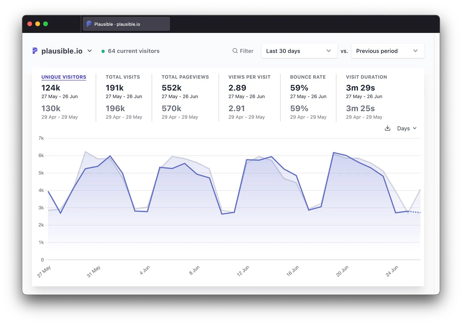 A clean analytics dashboard from Plausible showing metrics like unique visitors, total pageviews, bounce rate, and session duration. 