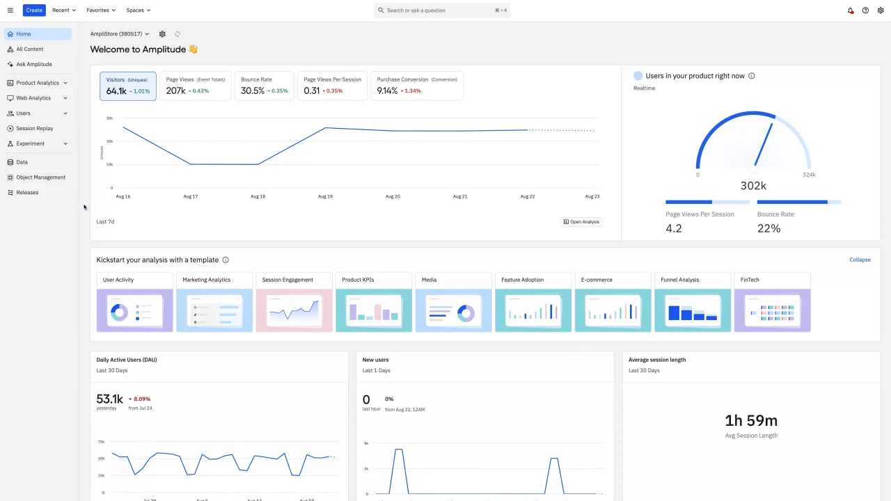 Amplitude’s dashboard showing user activity, bounce rate, page views, and product engagement metrics.