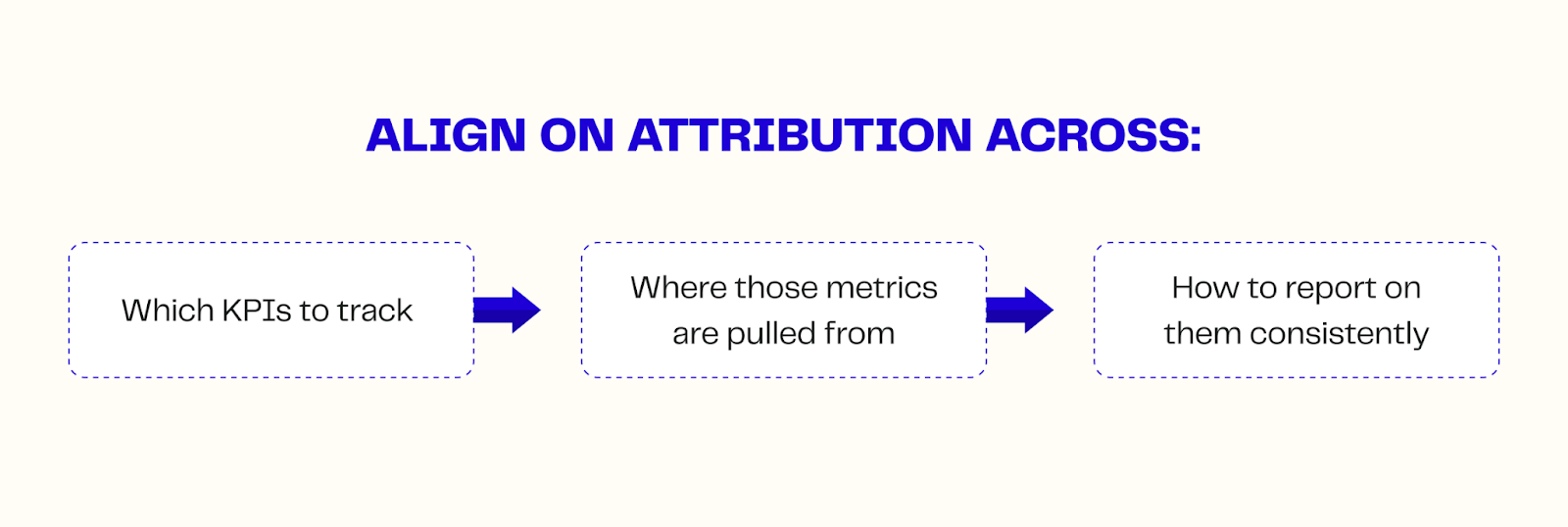 How top brands approach attribution in retention