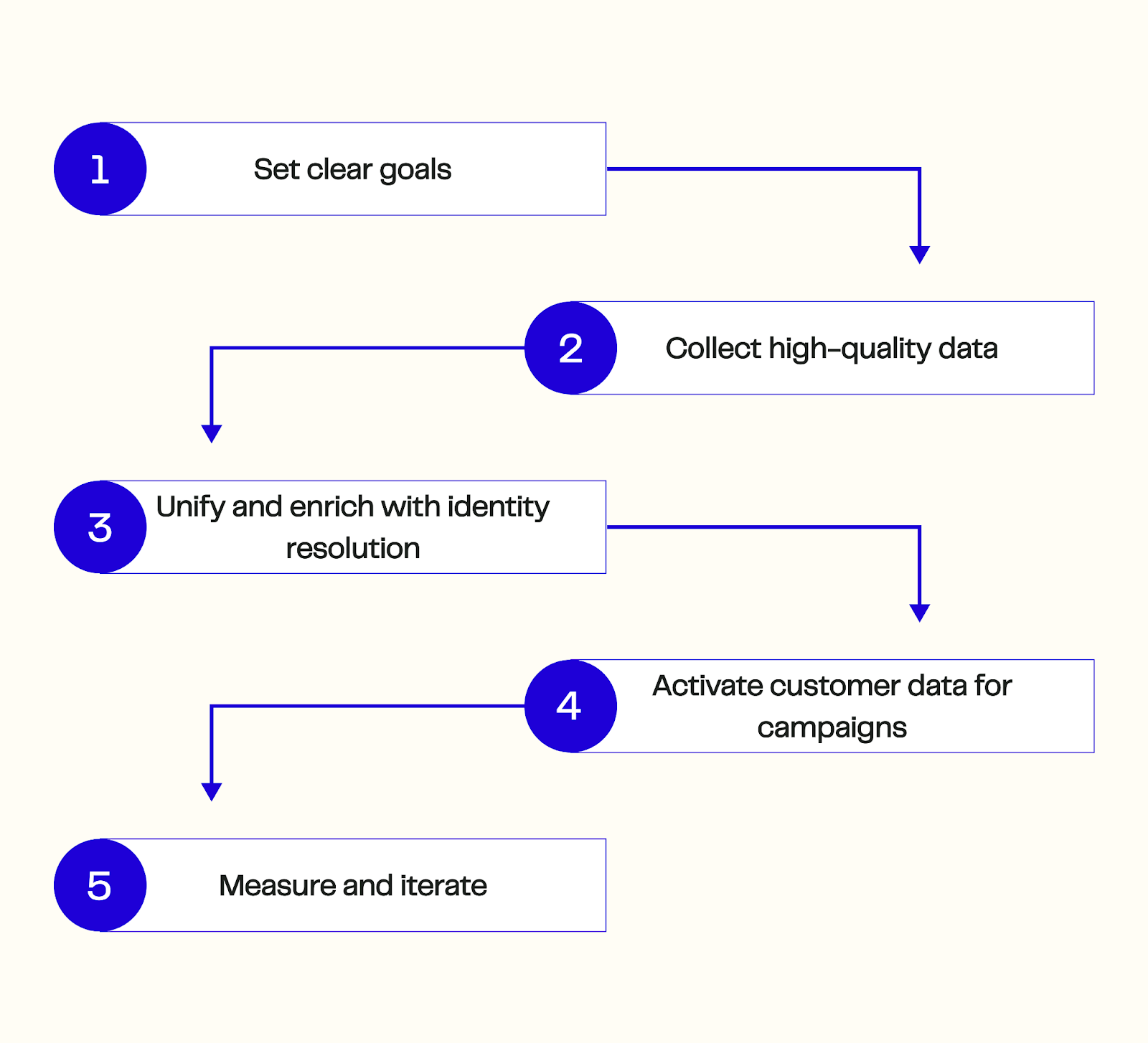 build an effective first-party data strategy for your eCommerce brand