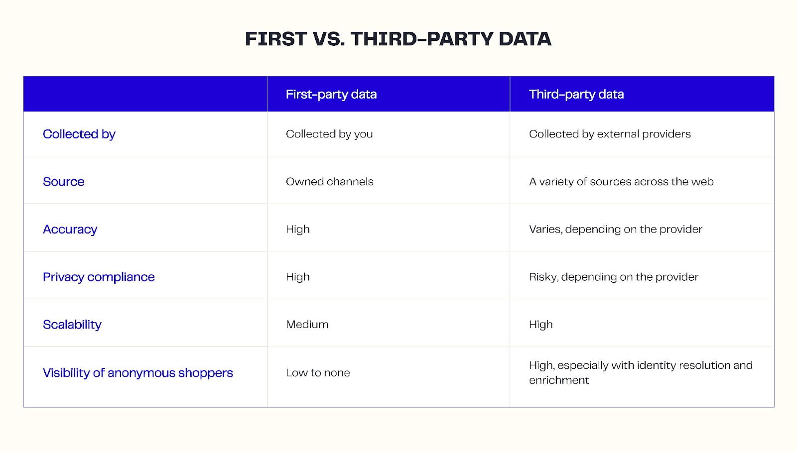 First vs. third-party data