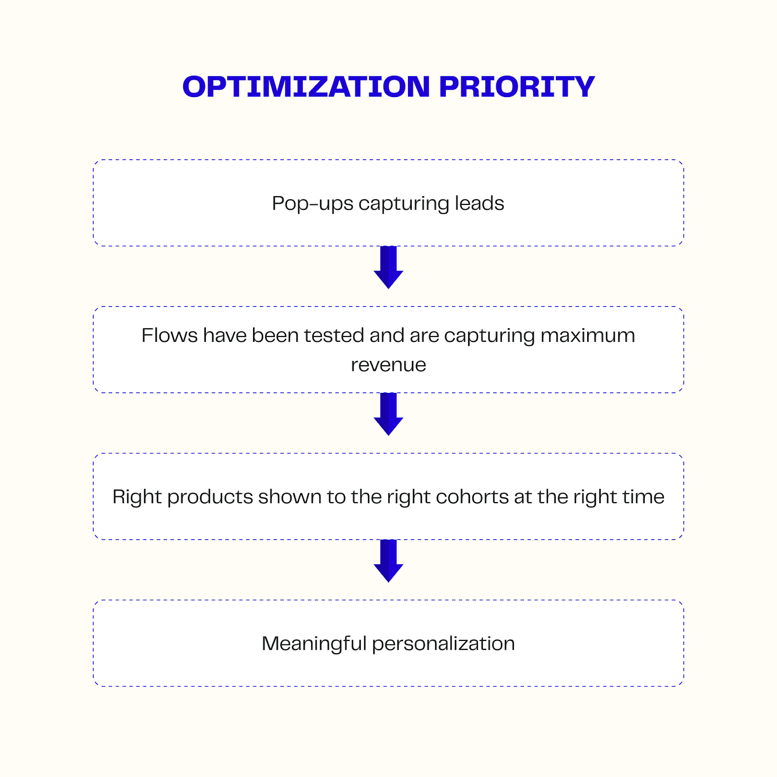 Optimization priority when setting up email flows