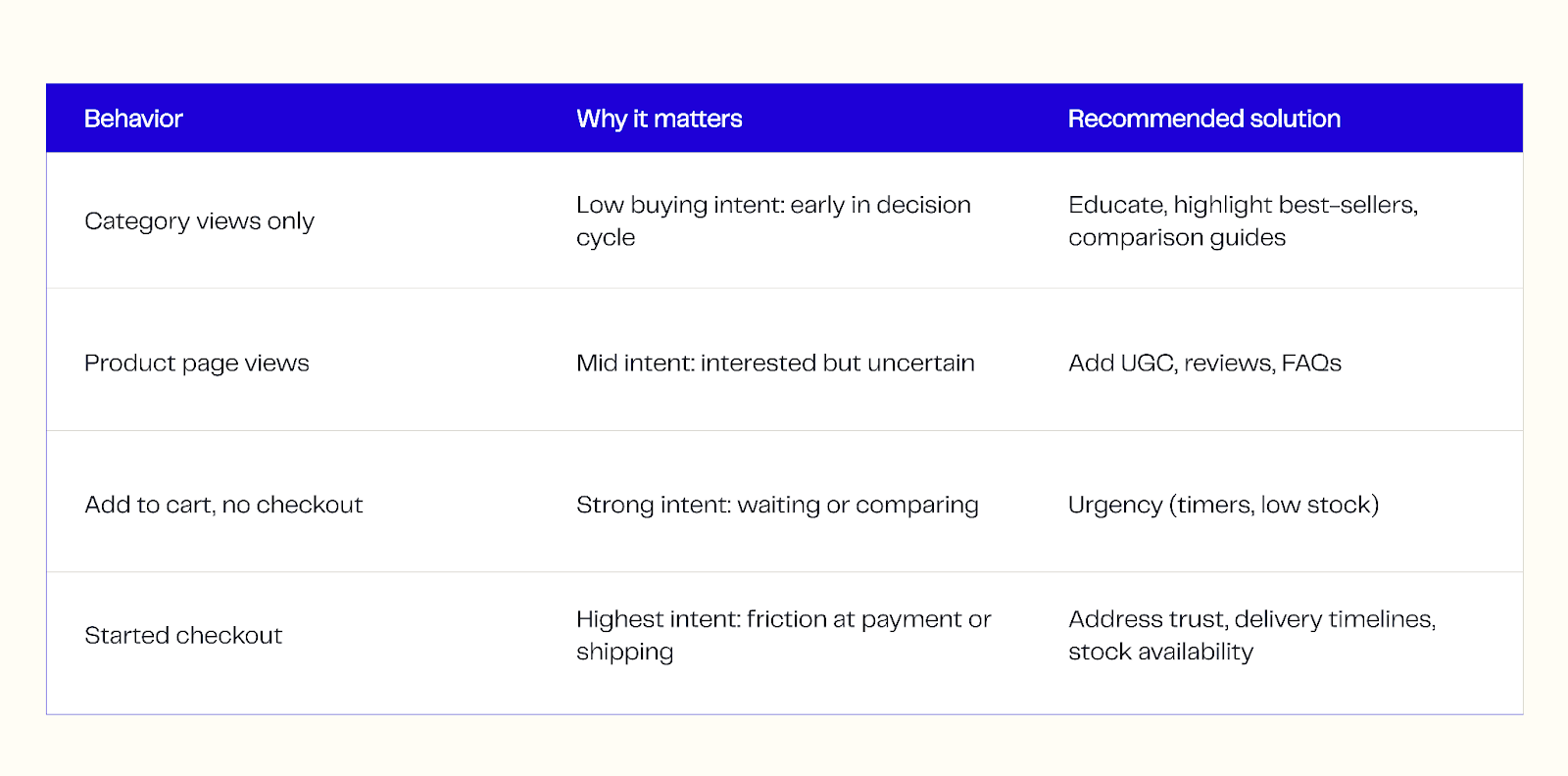 Segmenting by abandonment type and engagement depth