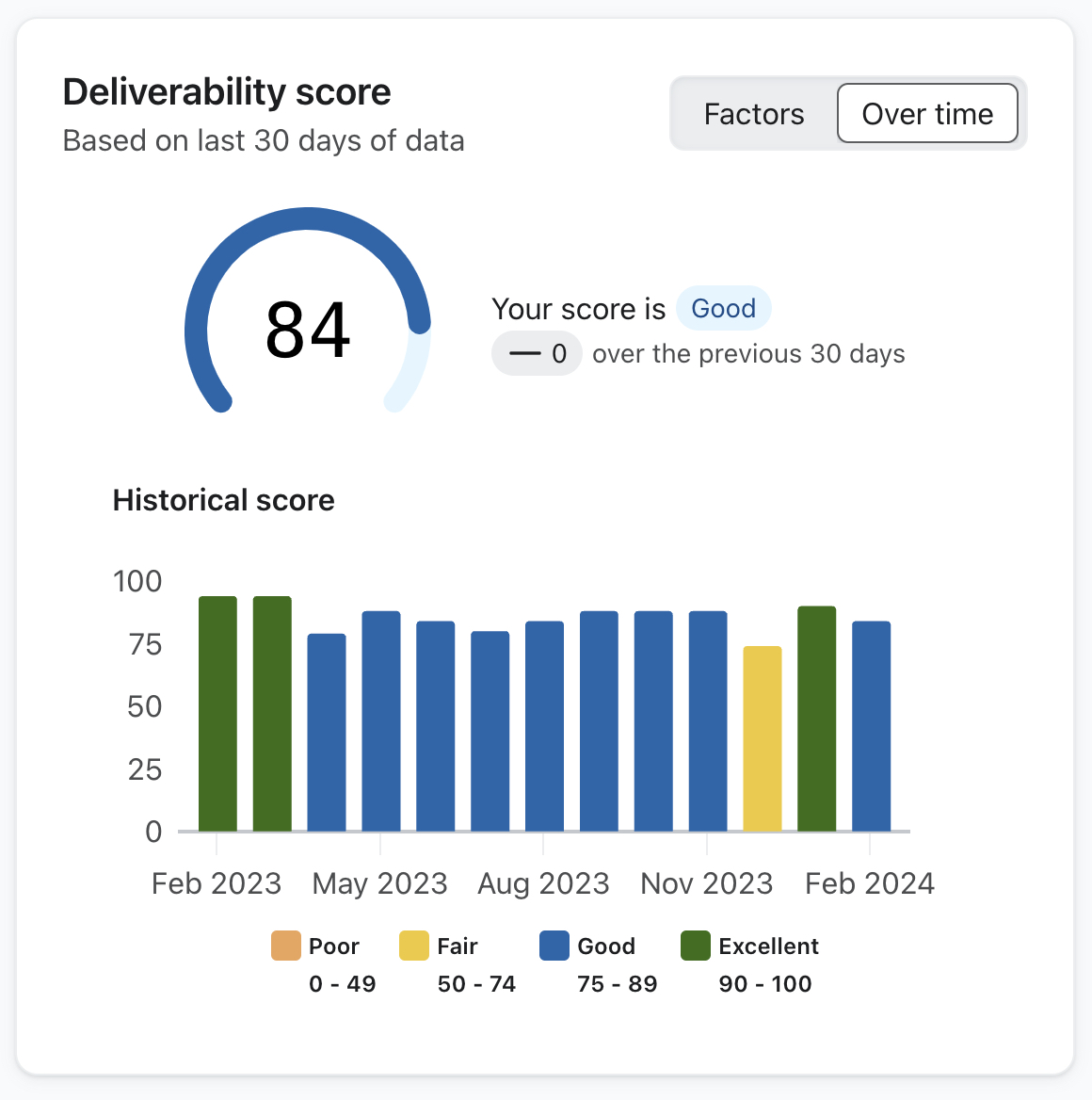 Klaviyo deliverability score trend
