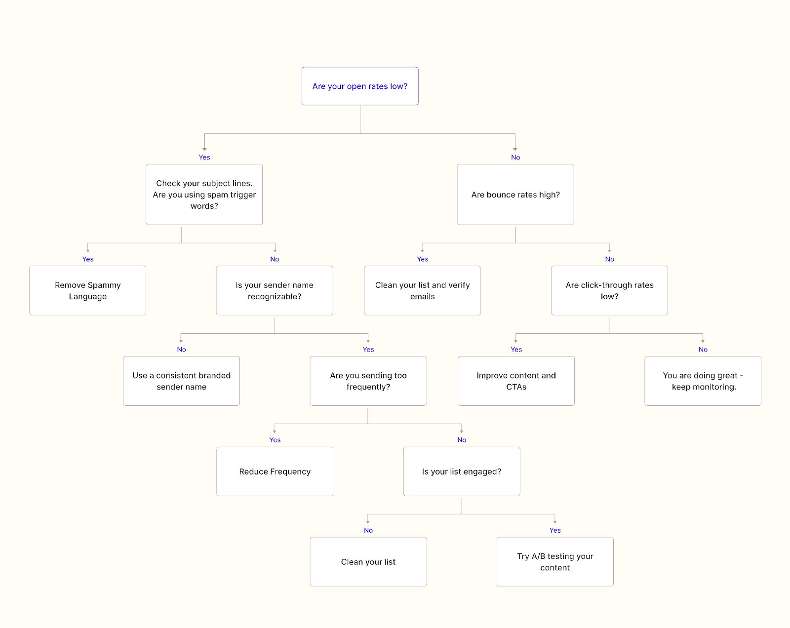 Flowchart guiding marketers through troubleshooting low email open rates, bounce rates, and engagement issues.”