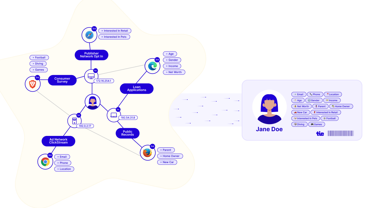 Process of identity resolution