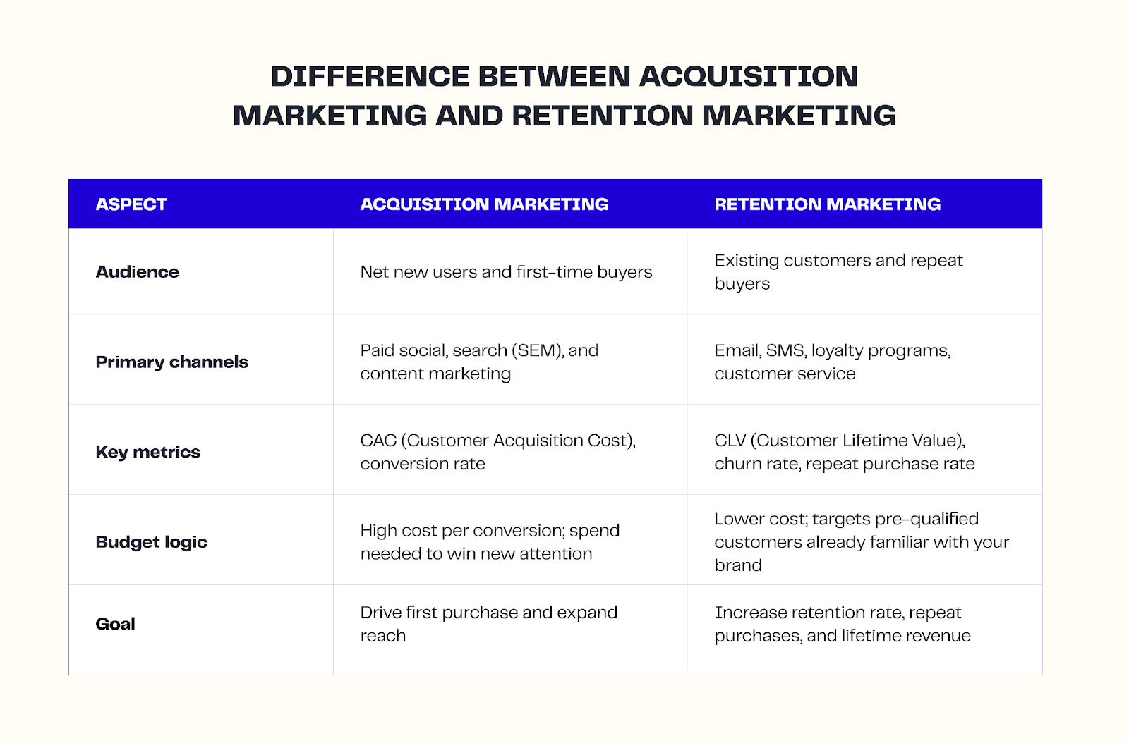 Difference Between Acquisition Marketing and Retention Marketing