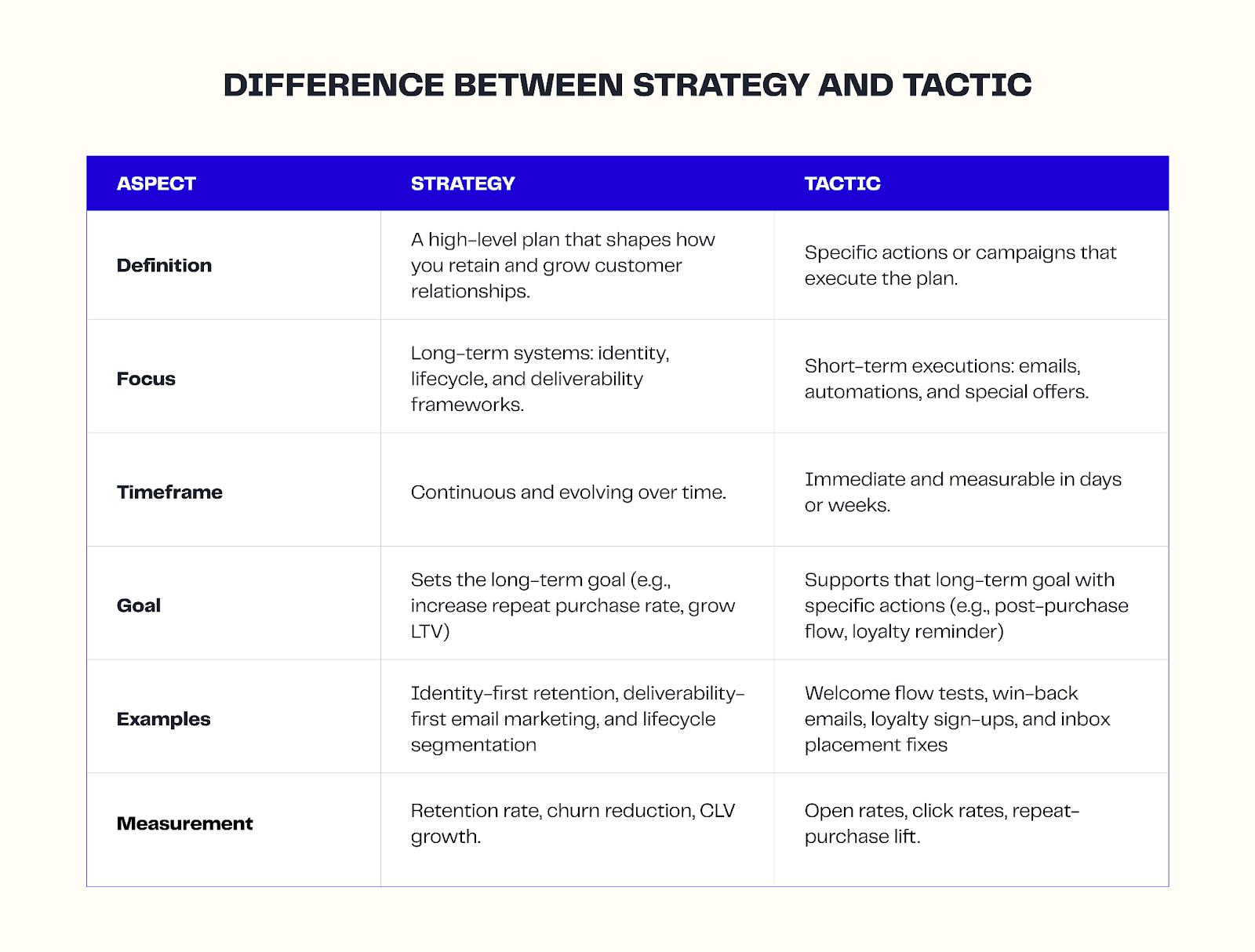 Difference Between Strategy and Tactic