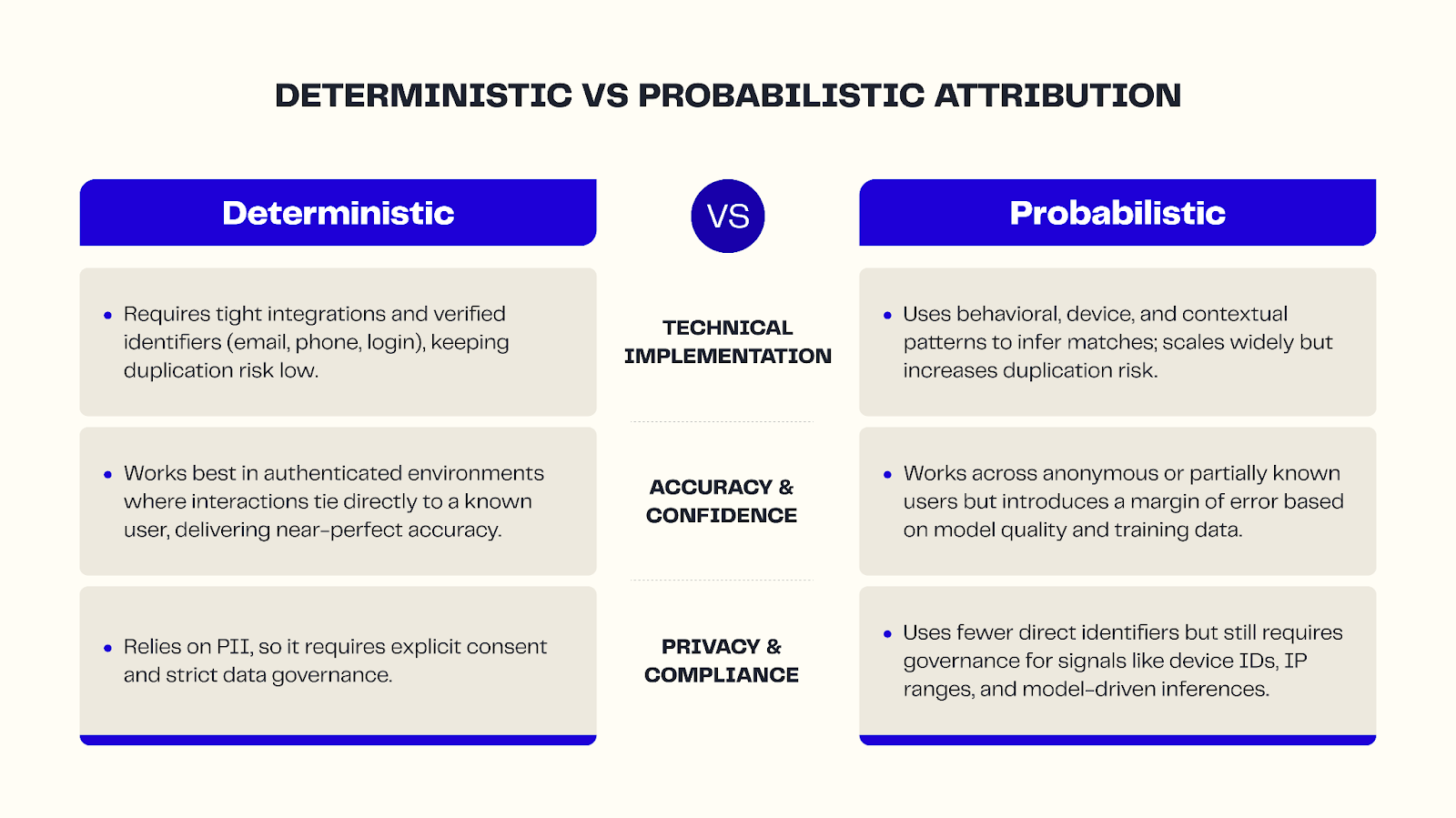 deterministic vs probabilistic attribution