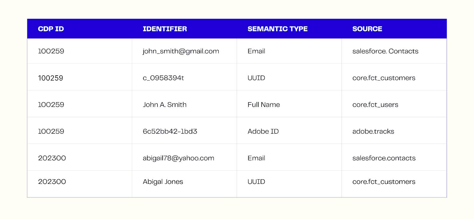 when a shopper logs in with social credentials or makes an in-store purchase tied to their phone number, the identity graph connects that new data to the existing profile in real time