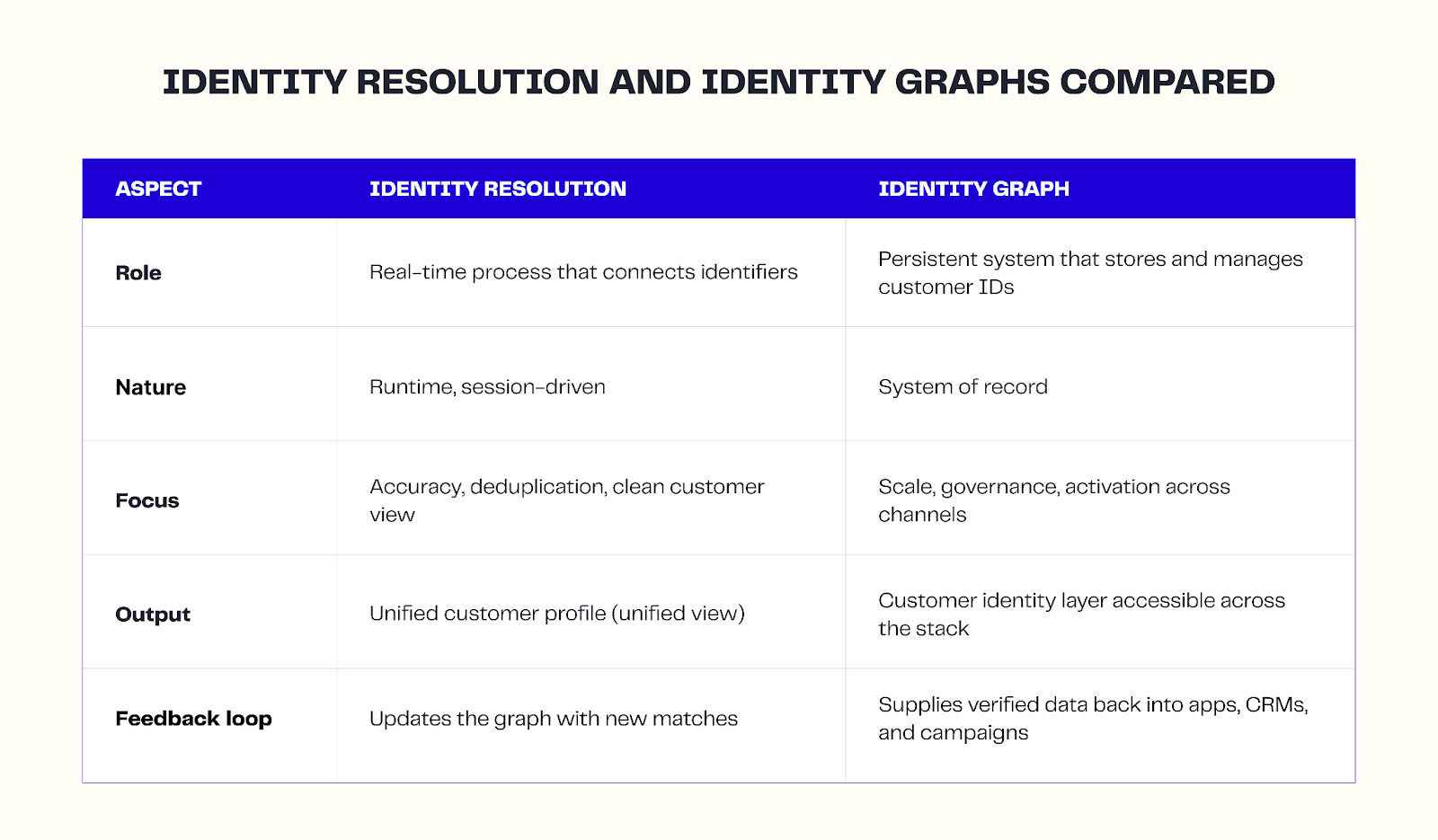 Identity resolution and identity graphs compared