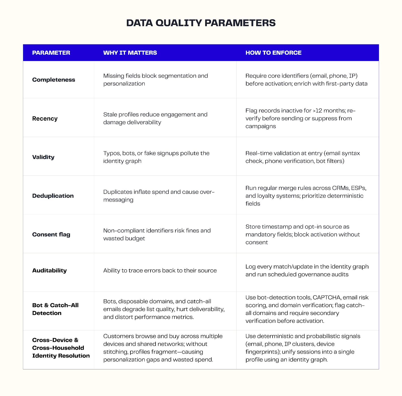 Data quality parameters