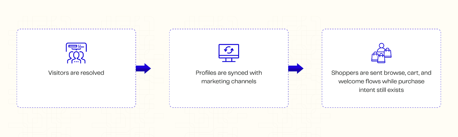 Tie resolves visitors in real-time and pushes profiles directly into Klaviyo, Attentive, Meta CAPI, and Google Ads. That’s how identity becomes usable by triggering browse, cart, and welcome flows while purchase intent still exists.