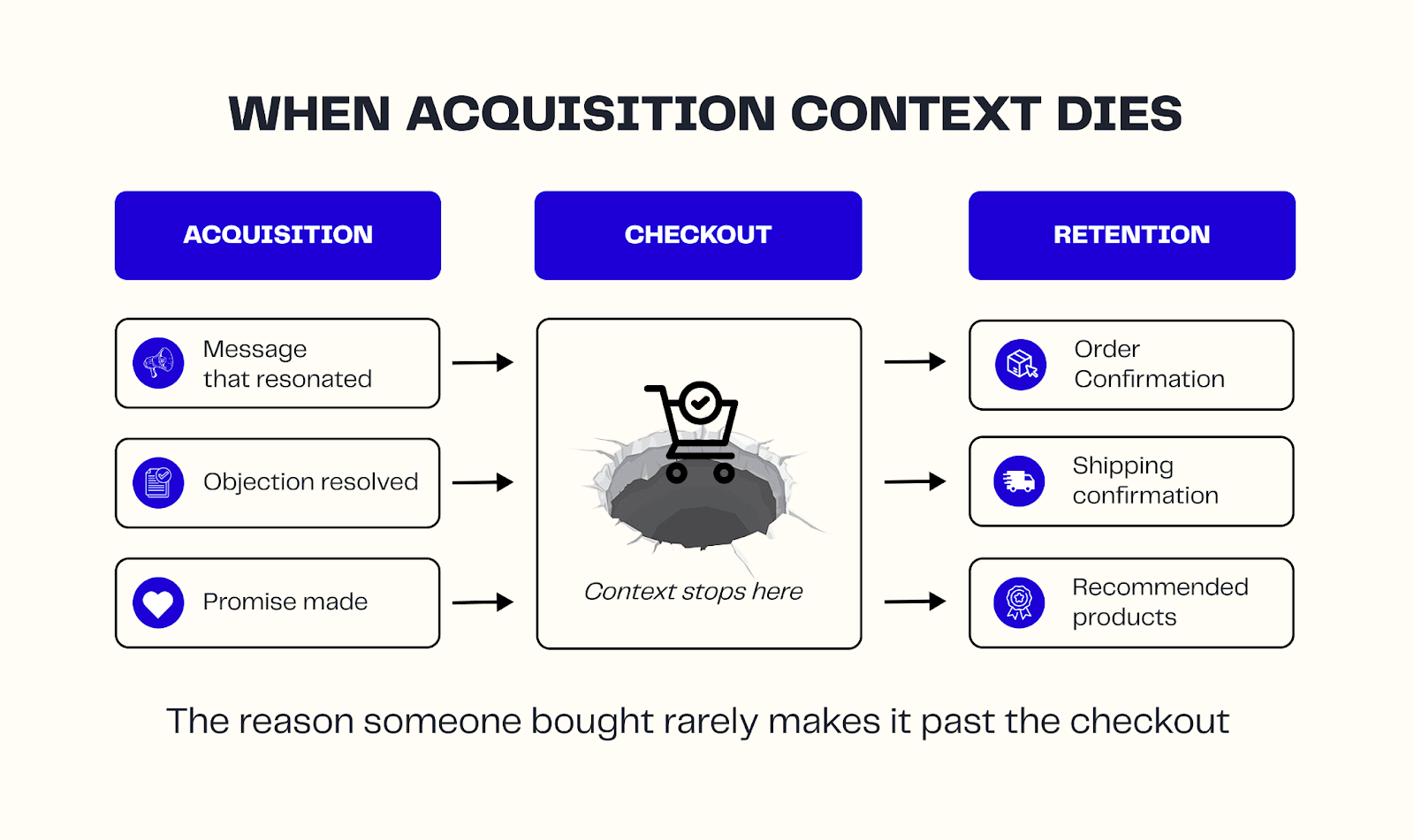 When acquisition context dies