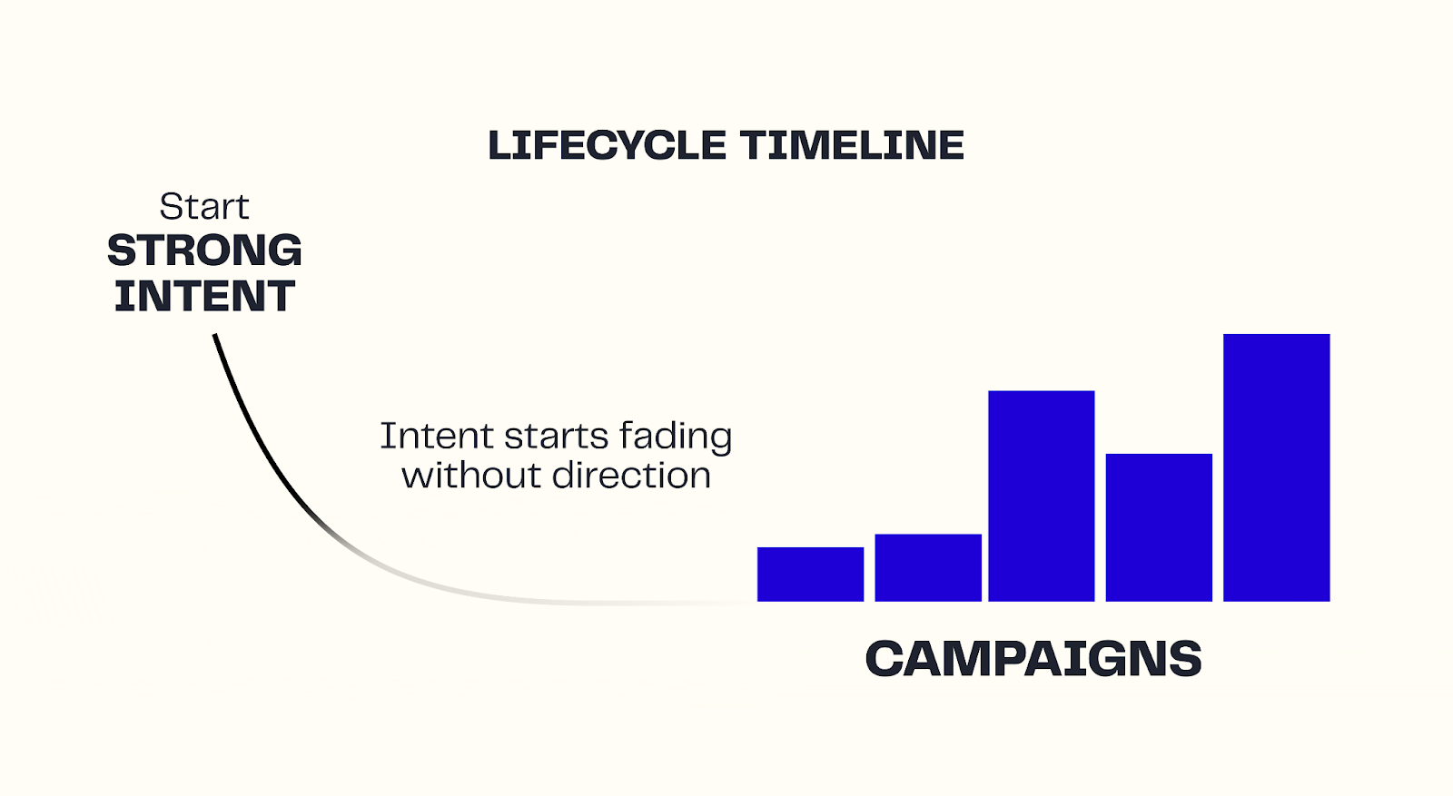 The highest leverage in a lifecycle sits right at the start: the first few days after someone subscribes, and the window immediately after a first purchase. In most accounts, that window gets wasted.