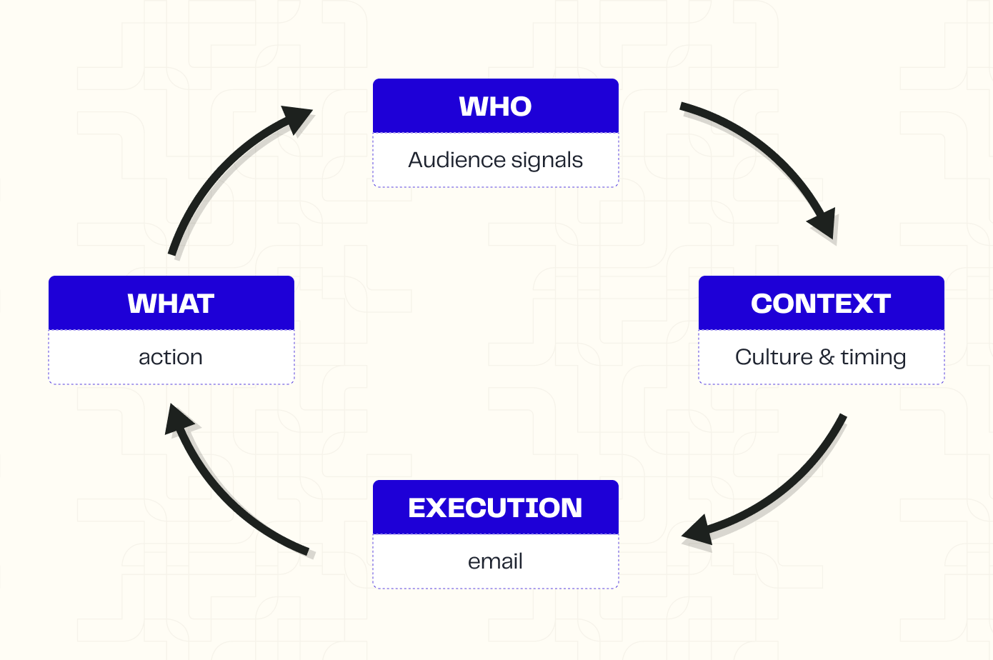 The anatomy of a high-performing email system