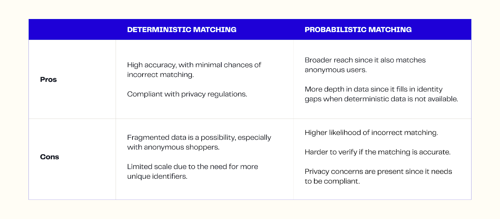 Comparison of deterministic and probabilistic matching methods showing accuracy, scale, and data reliability in identity resolution.