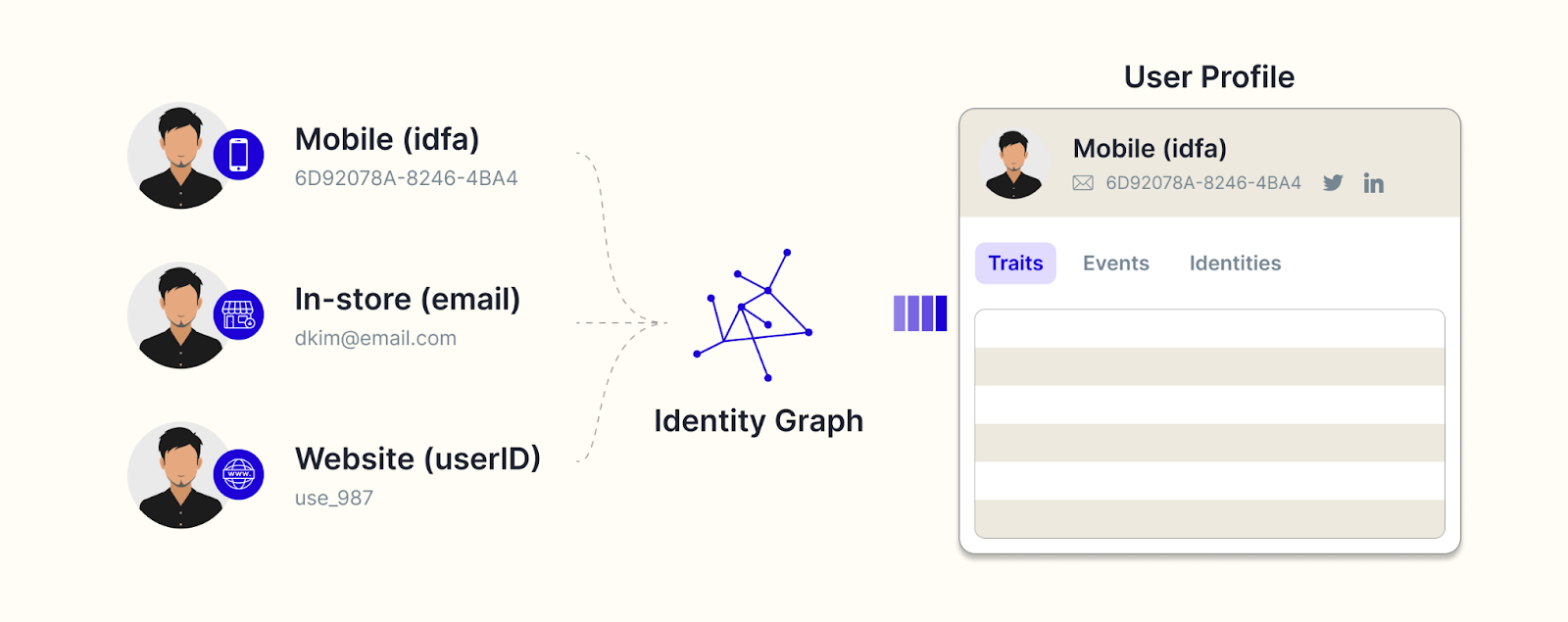 Identity graph linking mobile IDFA, in-store email, and website user ID into a single unified customer profile for visitor identification.